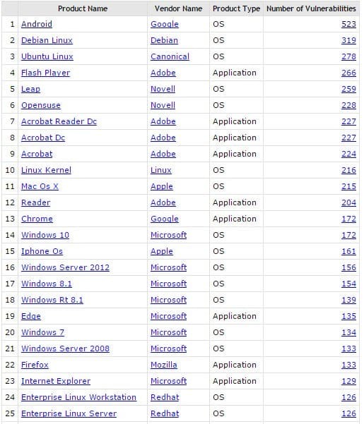 Produtos, as marcas responsáveis e a quantidade de vulnerabilidades registradas ao longo do ano de 2016