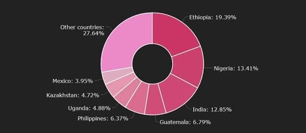 Check Point Software detecta nova variante de botnet que roubou US$ 500 mil em criptomoedas