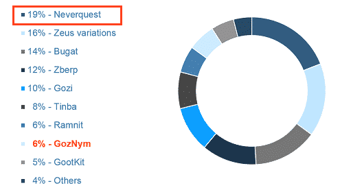 NeverQuest é o trojan bancário com mais utilização