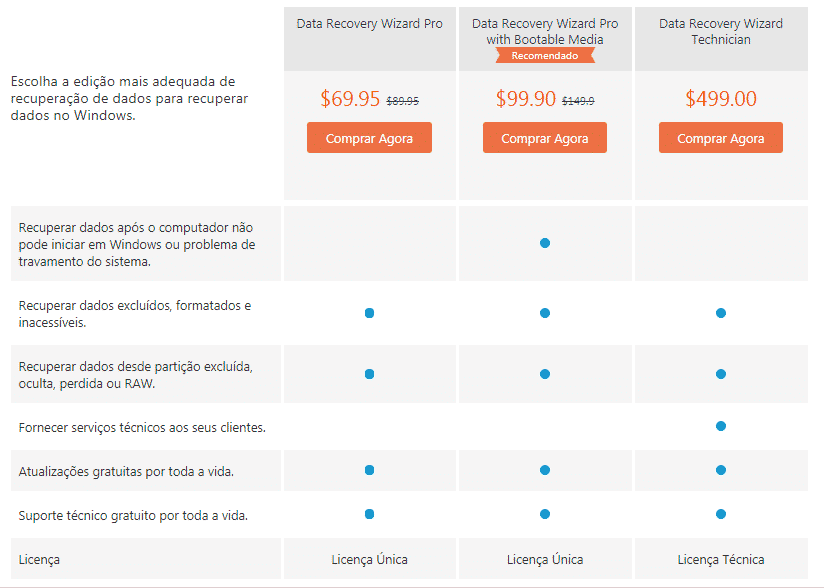 EaseUS recuperação de dados