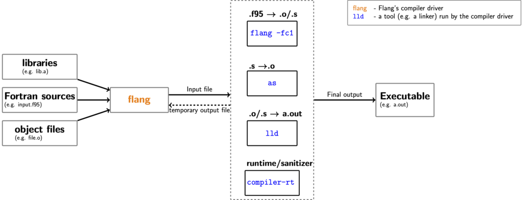 Descubra os avanços do llvm flang no compilador Fortran, suas implicações para o futuro da linguagem e como ele está moldando o desenvolvimento científico e de engenharia.