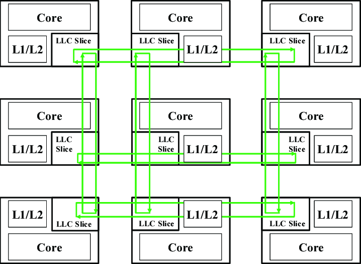 Diagrama representando a arquitetura de um sistema multicore com vários núcleos de CPU, cada um com cache L1/L2 e fatias de LLC (Last Level Cache), interconectados por setas verdes que indicam a comunicação entre os núcleos e as fatias de LLC.