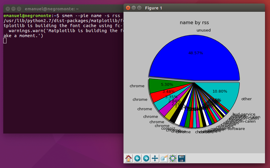consumo de memória no Ubuntu