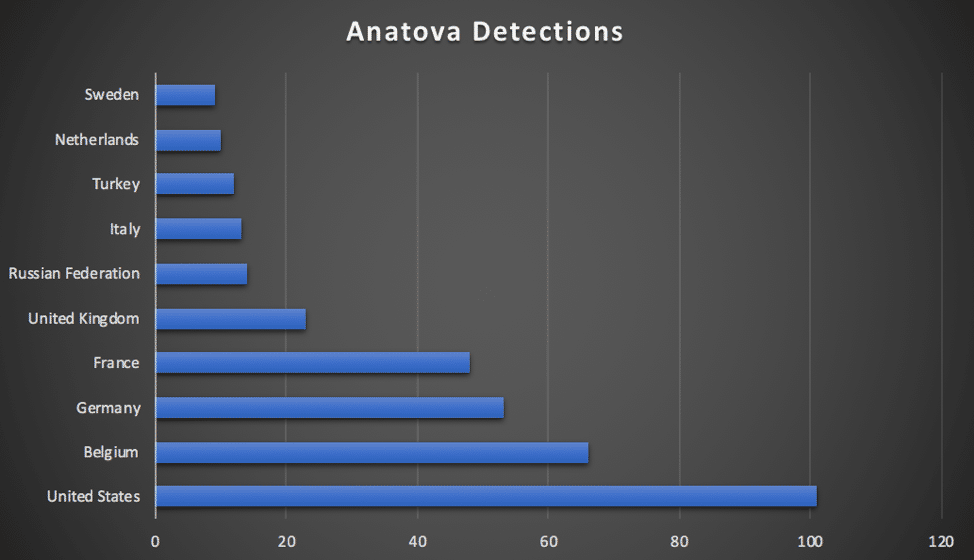 Anatova Detections