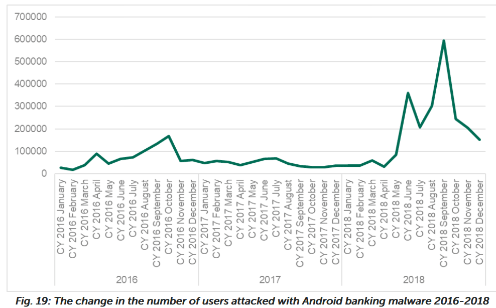 Malware bancário para Android já afetou quase 2 milhões de usuários!