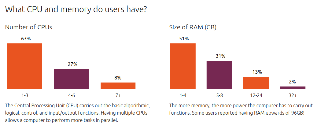 Relatório do Ubuntu revela perfil de seus usuários!