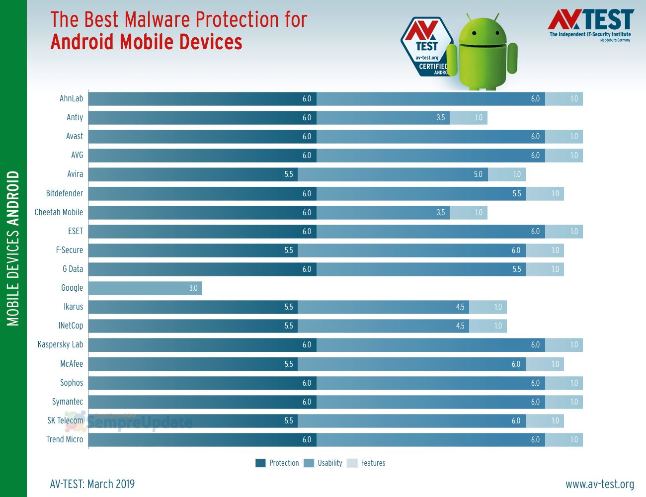 Google Play Protect, desempenho decepcionante