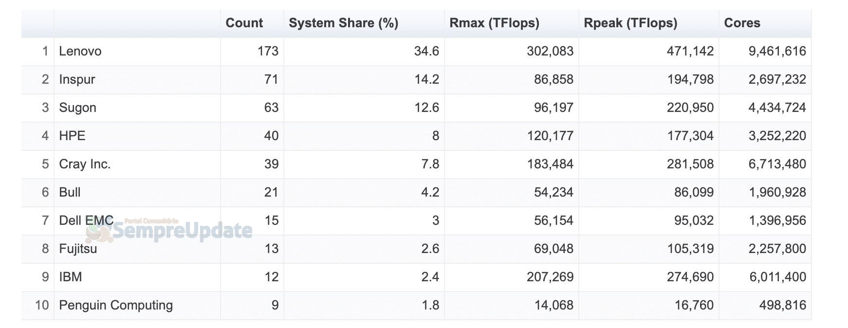 GNU/Linux continua a reinar sobre os 500 supercomputadores mais poderosos
