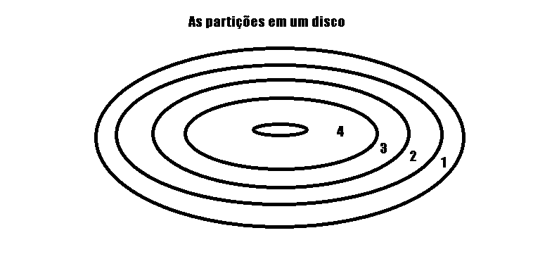 Demonstrar as partições de um disco rígido