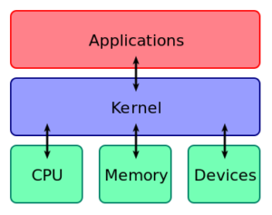 O tamanho do kernel Linux