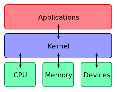 Por que e como instalar o Kernel LTS no Arch Linux?