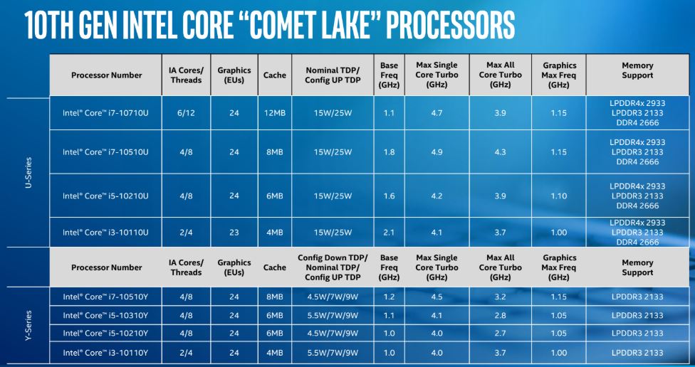 Intel lança novos processadores Comet Lake