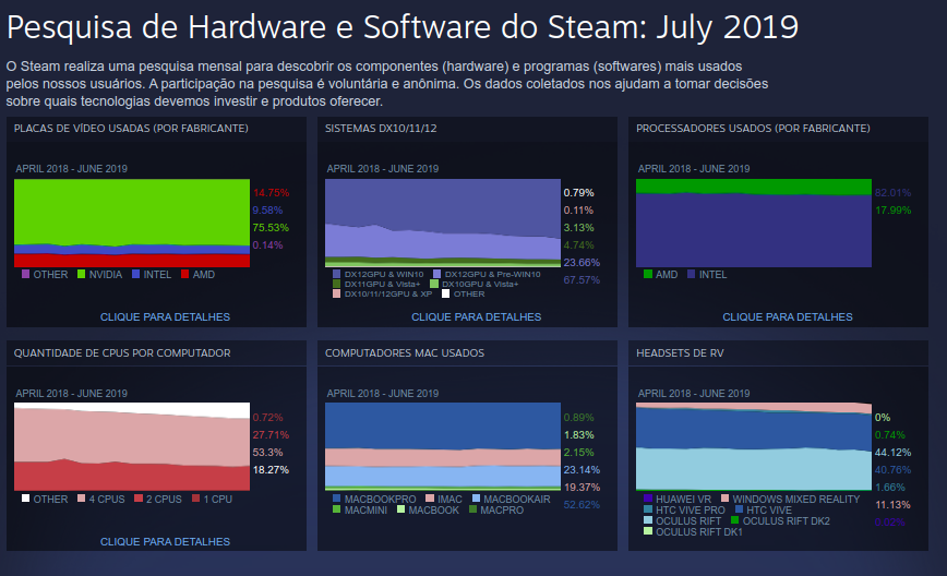 Uso do Steam Linux caiu em julho