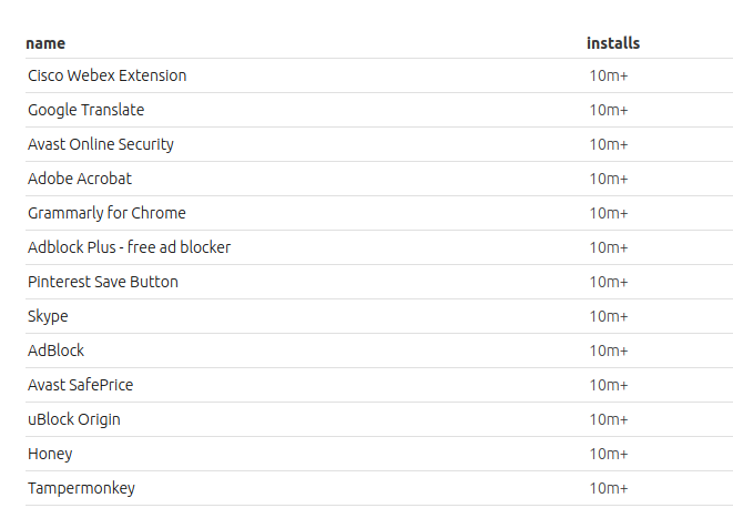 Quase metade das extensões do Chrome tem menos de 10 instalações