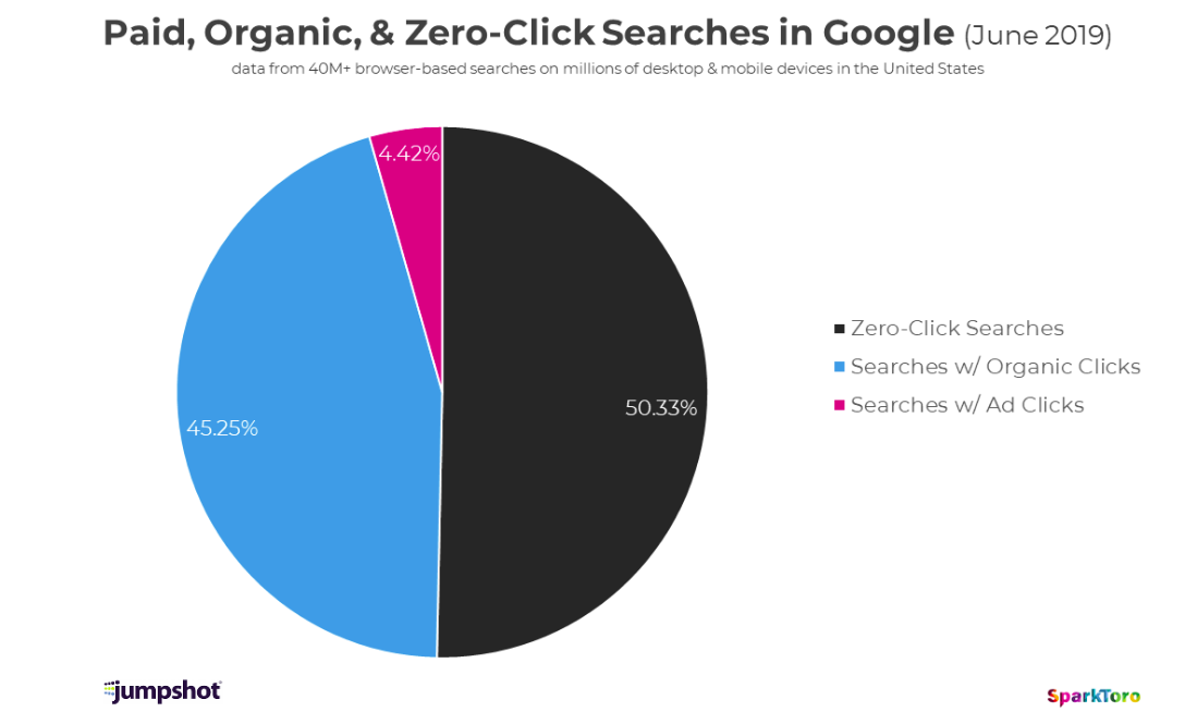 Mais da metade das pesquisas do Google não produz um único clique