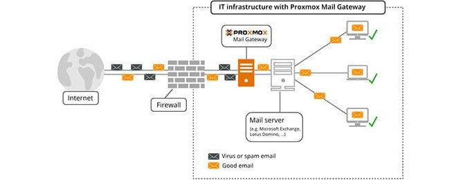 Distribuição Proxmox Mail Gateway 6 foi lançada