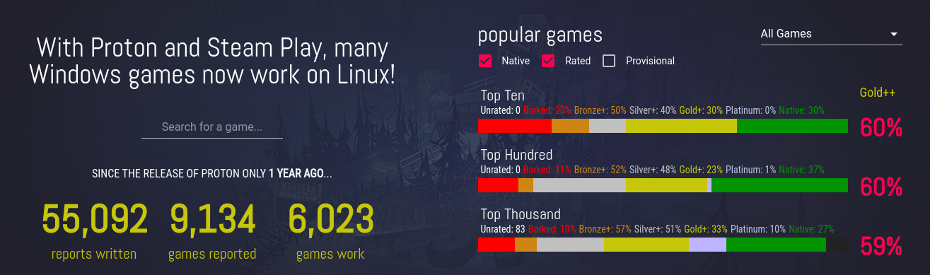 Steam Play tem mais de seis mil jogos do Windows no Linux