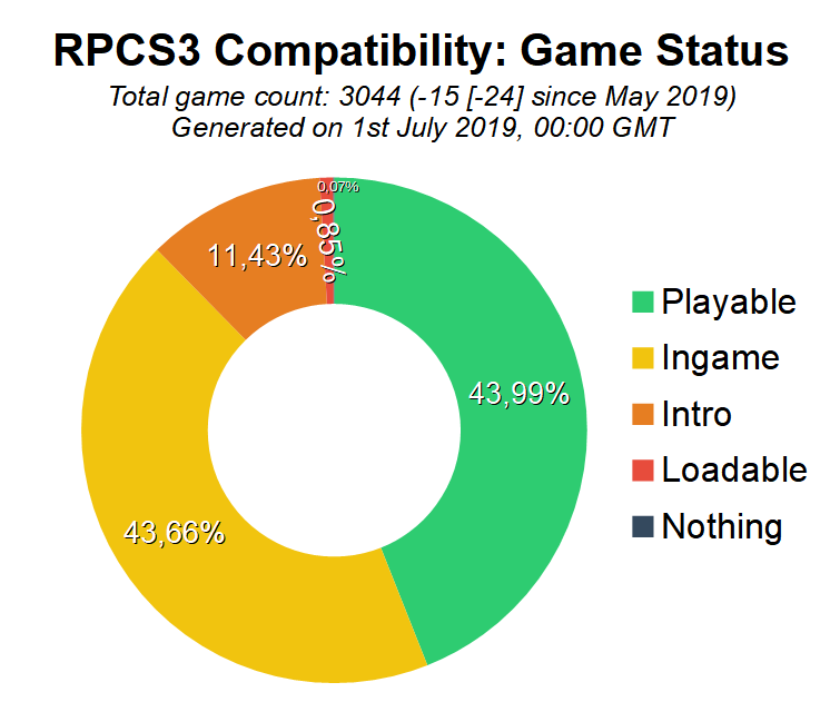 Progresso do emulador de PlayStation 3 RPCS3