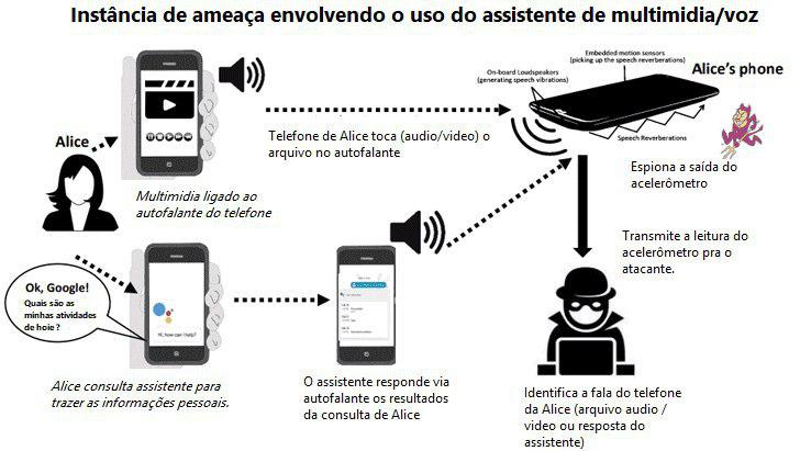 Novo ataque permite qualquer aplicativo capturar áudios do seu celular android