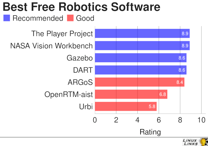 7 melhores softwares livres para robótica no Linux