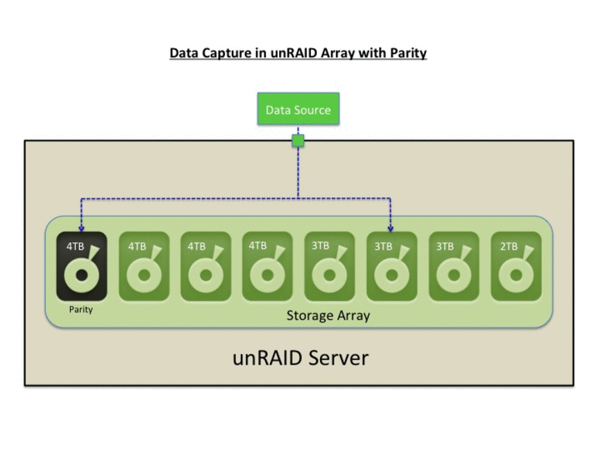 unRAID - Solução de armazenamento, virtualização KVM e DOCKER numa única plataforma.