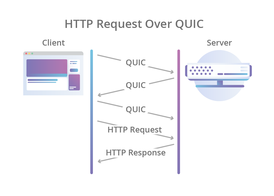 Google Chrome implementa HTTP/3 via IETF QUIC