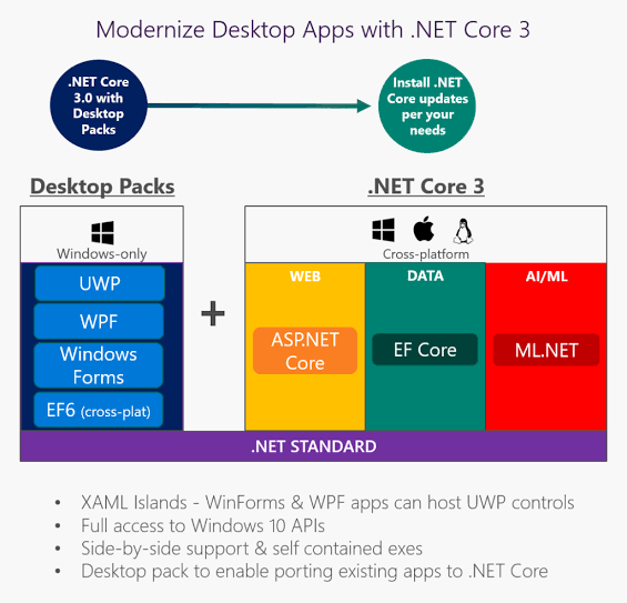 .NET Core 3.0 é anunciado com suporte permanente para Linux
