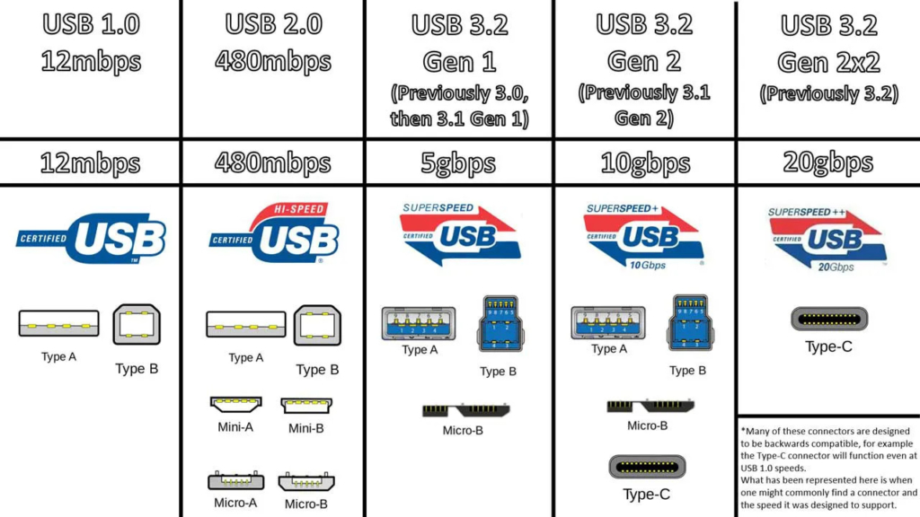 Vantagens e desvantagens do novo padrão USB4