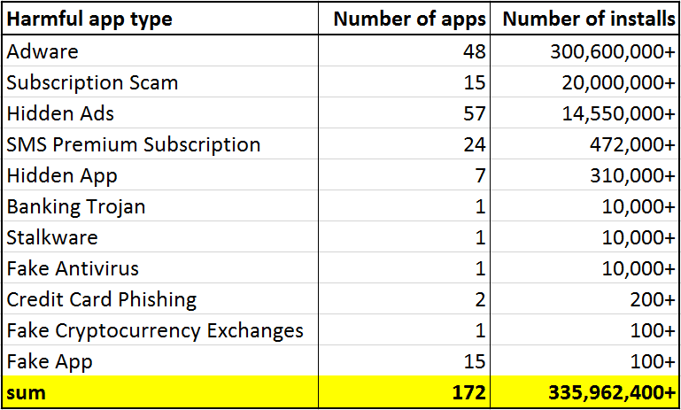 172 aplicativos maliciosos com mais de 335 milhões de instalações são encontrados na Play Store