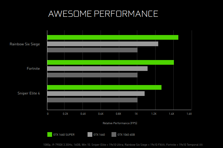 NVIDIA anuncia GeForce GTX 1650 SUPER e GTX 1660 SUPER