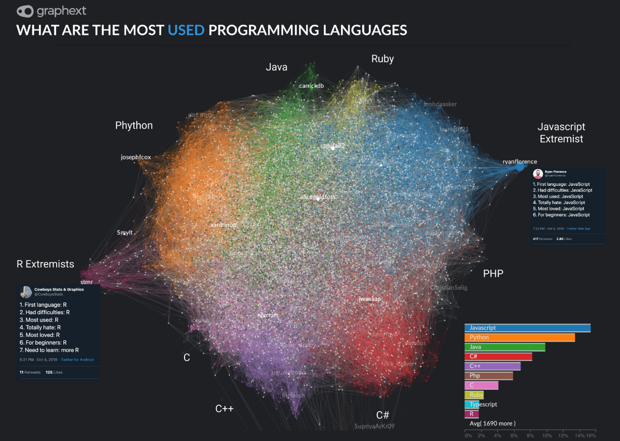 15 mil desenvolvedores apontam no Twitter suas linguagens de programação favoritas