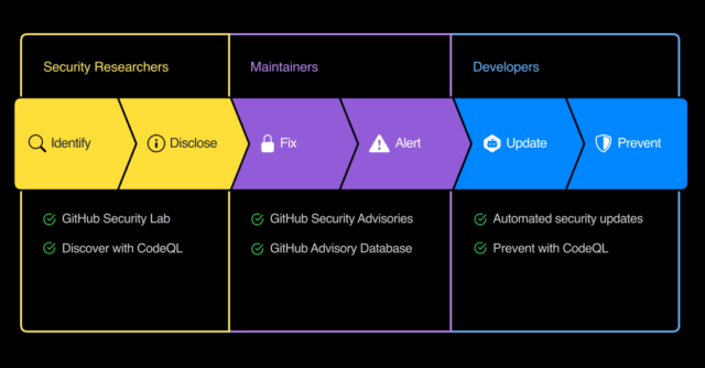 O novo "Laboratório de Segurança" do GitHub ajudará os desenvolvedores a corrigir bugs em projetos de código aberto