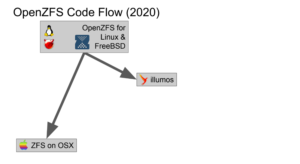 OpenZFS 2.0 será lançado em 2020 com suporte unificado ao Linux e FreeBSD