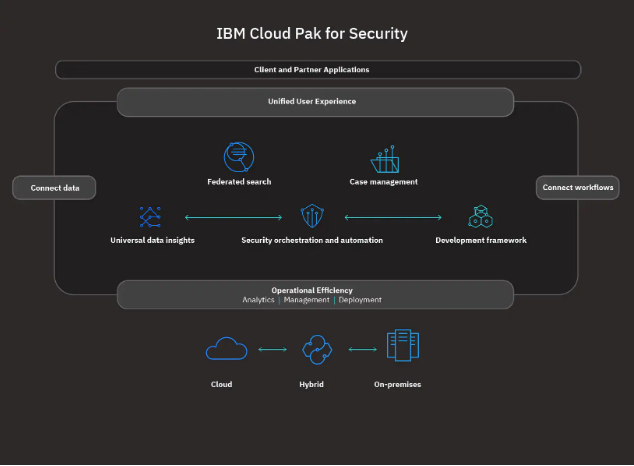 IBM lança Cloud Pak for Security