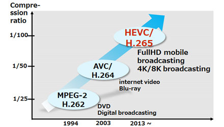 HEVC: o formato de compressão de vídeo do futuro?