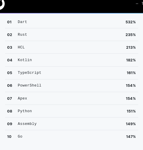 Linguagens de programação: Python ultrapassa Java no GitHub à medida que o Google Dart cresce