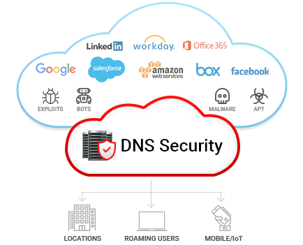 Servidor DNS Recursivo com Bind9 (IPv4) e seguro com Debian