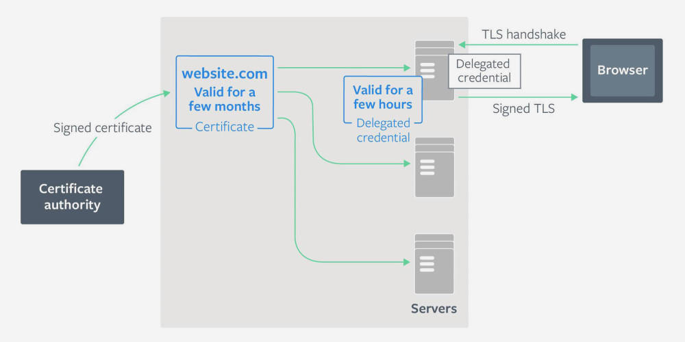 Facebook, Mozilla e Cloudflare anunciam novo padrão de credenciais delegadas TLS