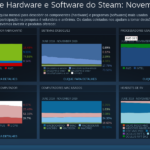 Pesquisa mostra uso de jogos da Steam no Linux em novembro