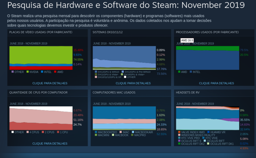 Pesquisa mostra uso de jogos da Steam no Linux em novembro