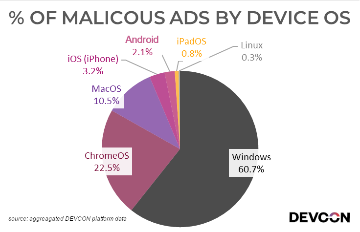 61% dos anúncios maliciosos têm como alvo usuários do Windows