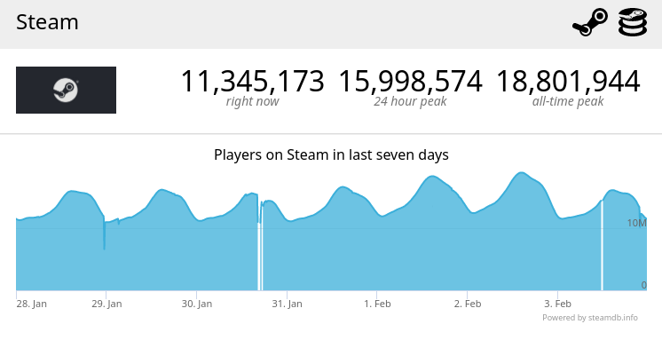 Steam bate seu próprio recorde de jogadores on-line