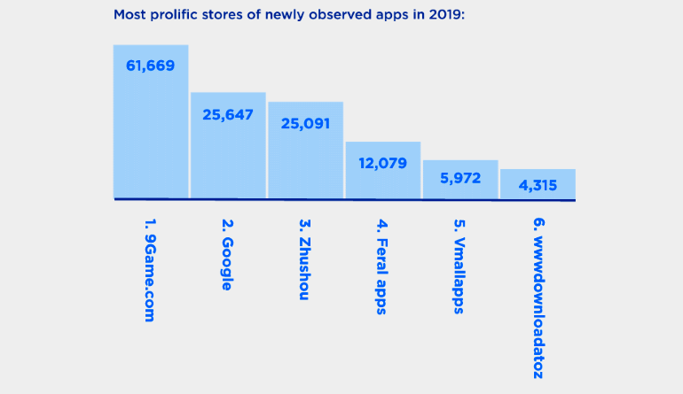 Qual a loja de aplicativos para celular mais perigosa da Internet?