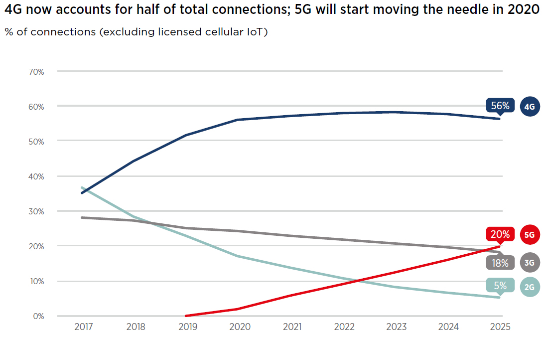 5G deverá responder por 20% das conexões globais até 2025