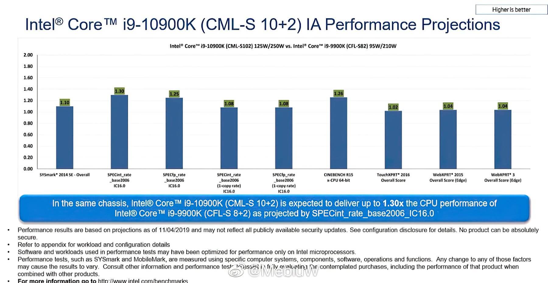Benchmark vazado mostra o Core i9-10900K batendo o 9900K em 30%