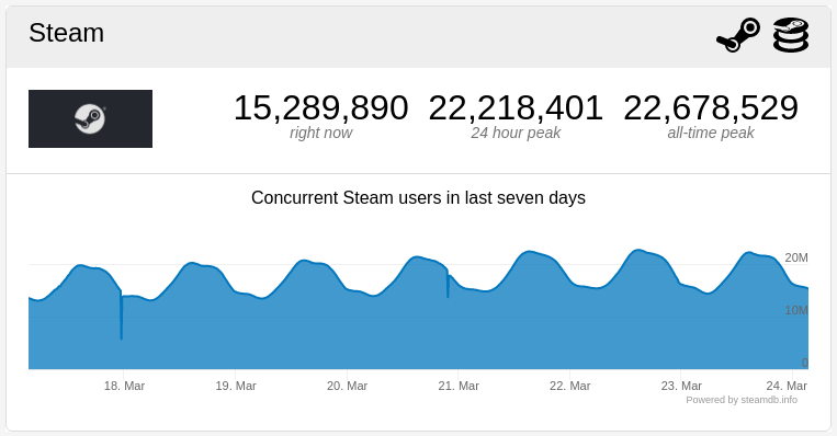 Steam quebra seu recorde de usuários simultâneos novamente
