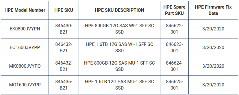 HP adverte sobre novo bug que mata unidades SSD após 40.000 horas de operação