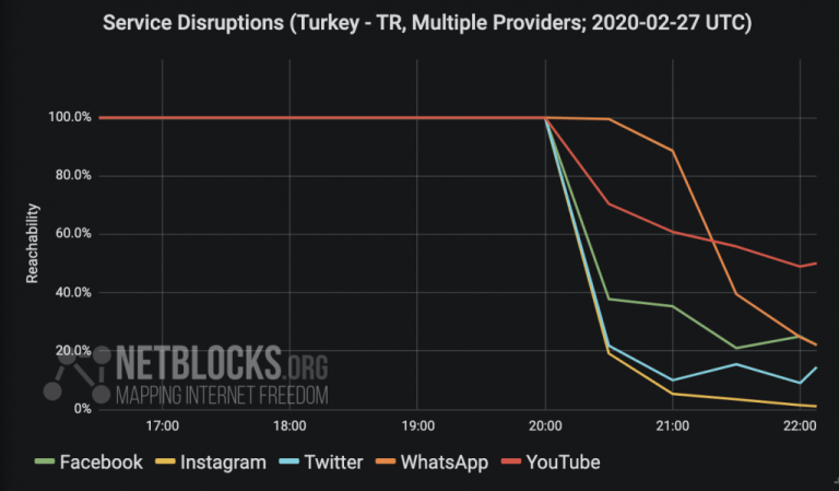 Twitter, Facebook e Instagram foram bloqueados na Turquia, à medida que a crise militar aumenta