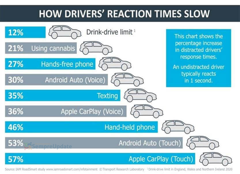 Estudo conclui que usar o Android Auto pode prejudicar a condução mais do que álcool e maconha