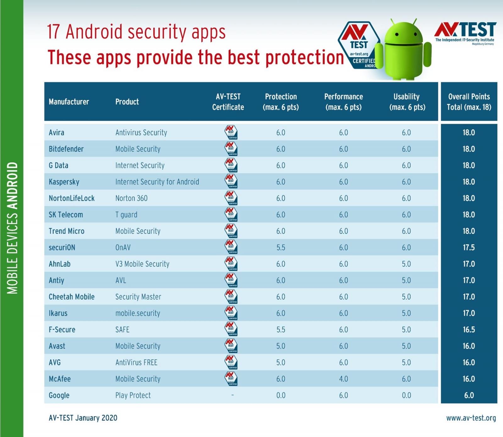 Google Play Protect falhou miseravelmente em testes de proteção do Android